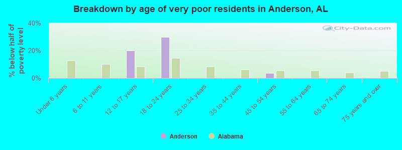 Breakdown by age of very poor residents in Anderson, AL
