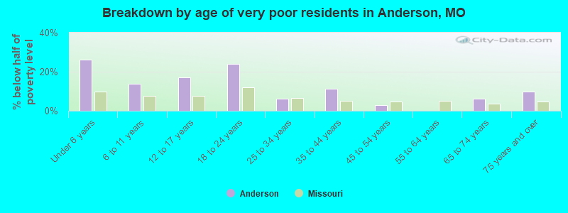 Breakdown by age of very poor residents in Anderson, MO