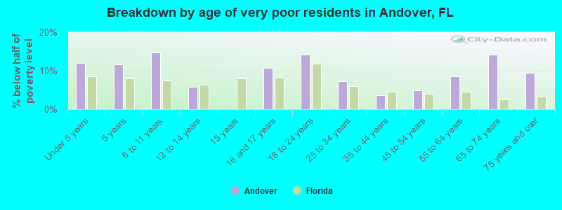 Breakdown by age of very poor residents in Andover, FL