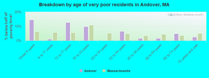 Breakdown by age of very poor residents in Andover, MA