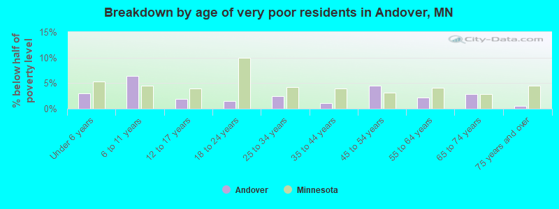 Breakdown by age of very poor residents in Andover, MN