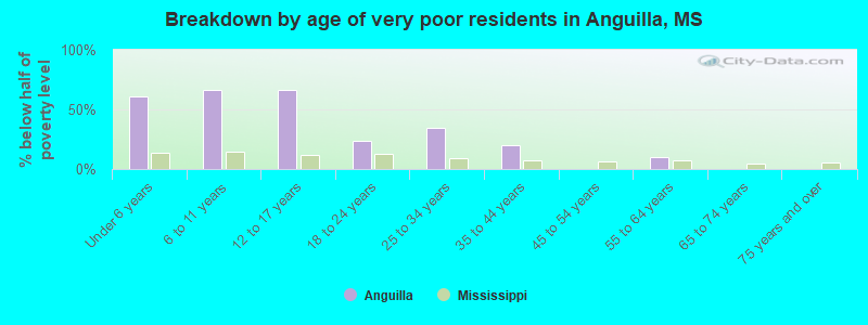 Breakdown by age of very poor residents in Anguilla, MS