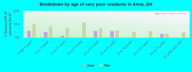 Breakdown by age of very poor residents in Anna, OH