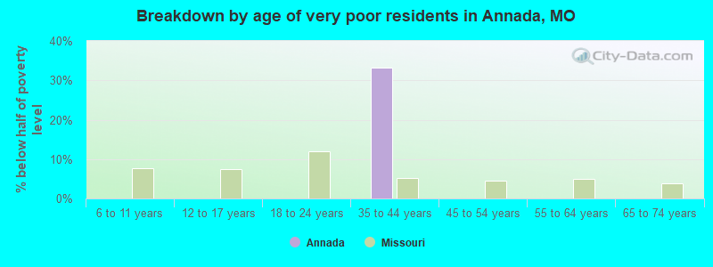 Breakdown by age of very poor residents in Annada, MO