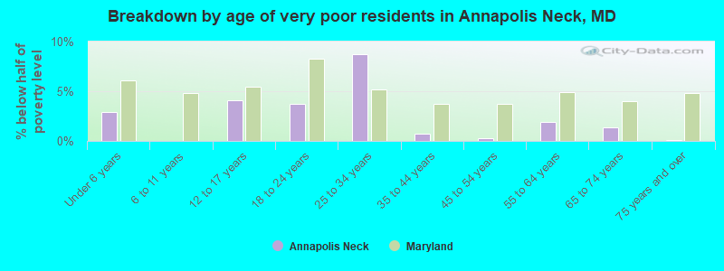 Breakdown by age of very poor residents in Annapolis Neck, MD