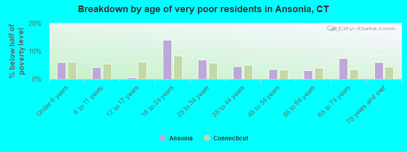 Breakdown by age of very poor residents in Ansonia, CT