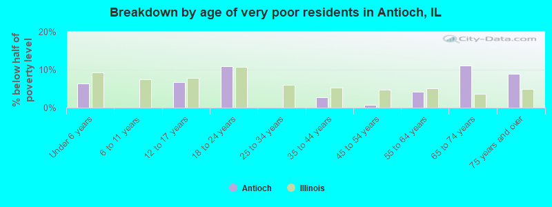 Breakdown by age of very poor residents in Antioch, IL