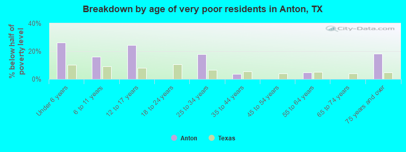 Breakdown by age of very poor residents in Anton, TX