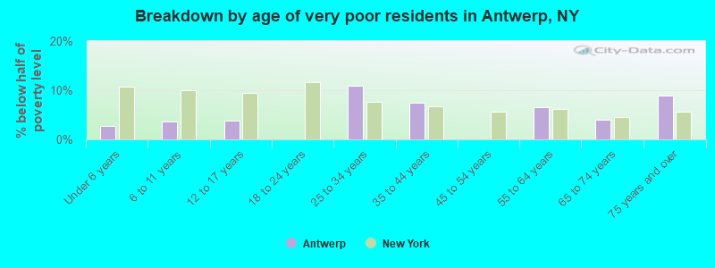 Breakdown by age of very poor residents in Antwerp, NY