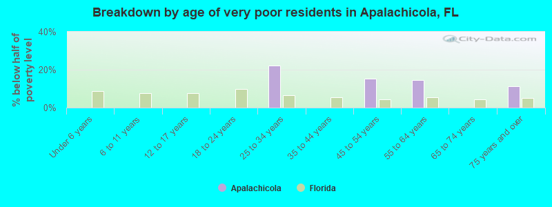 Breakdown by age of very poor residents in Apalachicola, FL