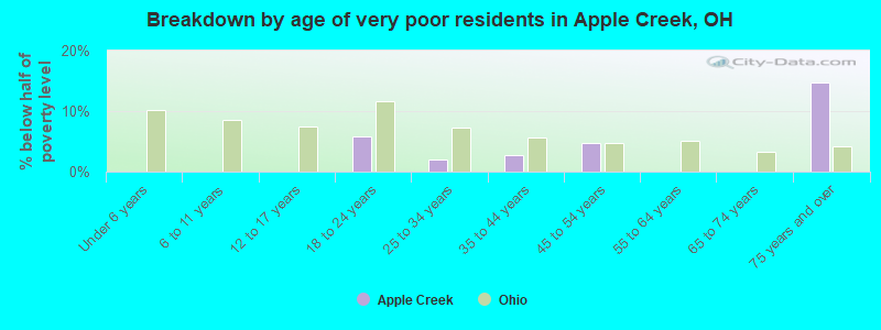 Breakdown by age of very poor residents in Apple Creek, OH