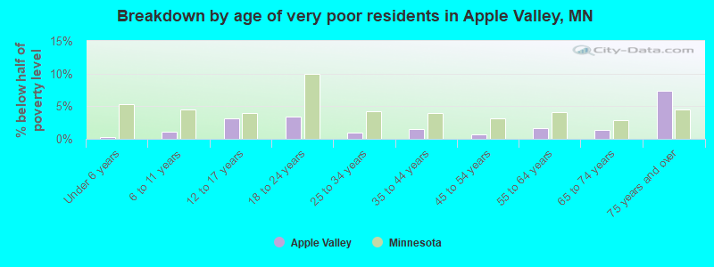 Breakdown by age of very poor residents in Apple Valley, MN