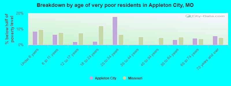 Breakdown by age of very poor residents in Appleton City, MO