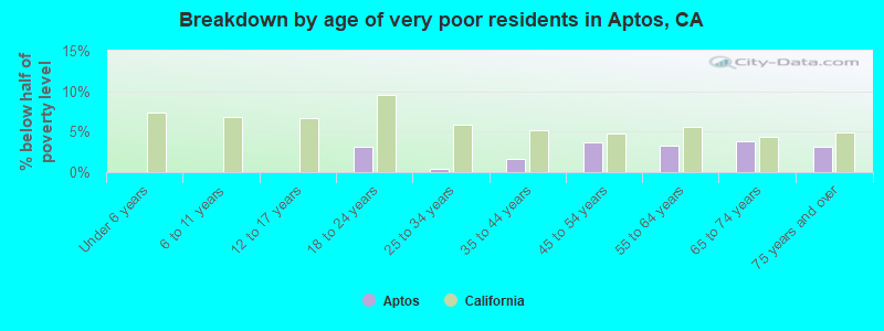 Breakdown by age of very poor residents in Aptos, CA