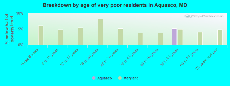 Breakdown by age of very poor residents in Aquasco, MD