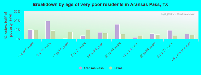 Breakdown by age of very poor residents in Aransas Pass, TX