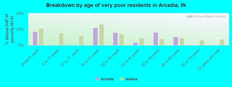 Breakdown by age of very poor residents in Arcadia, IN