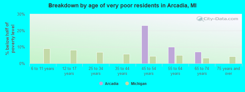 Breakdown by age of very poor residents in Arcadia, MI