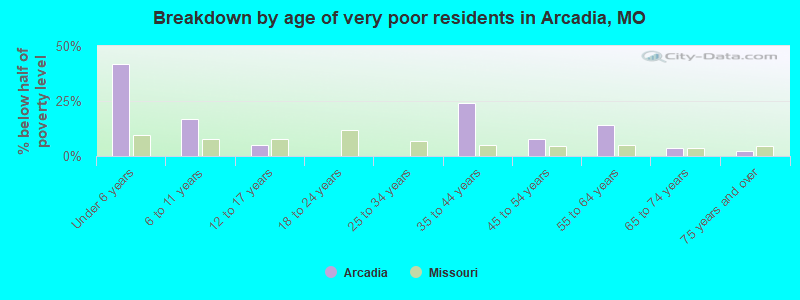 Breakdown by age of very poor residents in Arcadia, MO