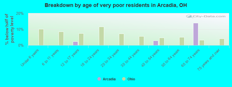Breakdown by age of very poor residents in Arcadia, OH