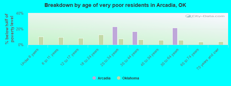 Breakdown by age of very poor residents in Arcadia, OK