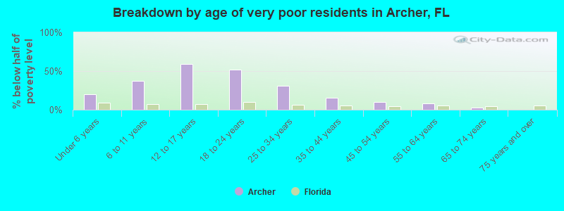 Breakdown by age of very poor residents in Archer, FL