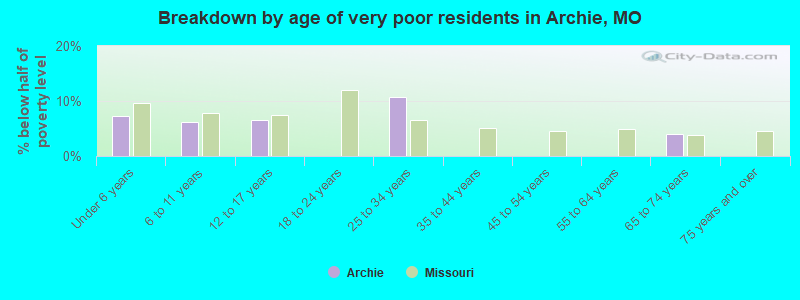 Breakdown by age of very poor residents in Archie, MO