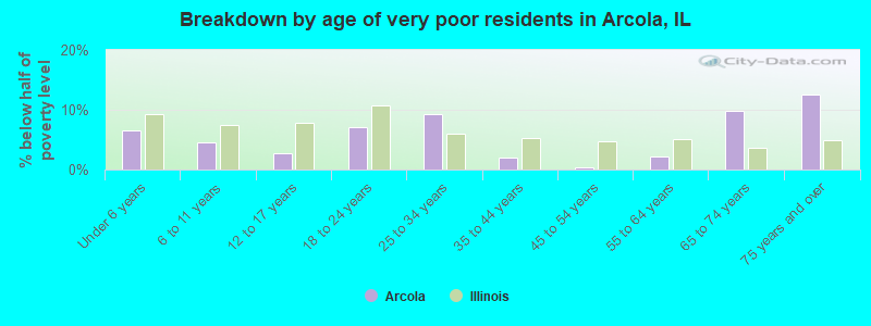 Breakdown by age of very poor residents in Arcola, IL