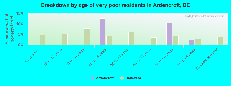 Breakdown by age of very poor residents in Ardencroft, DE