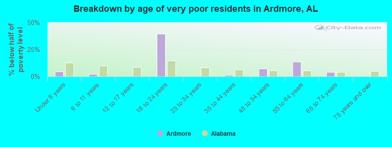Breakdown by age of very poor residents in Ardmore, AL