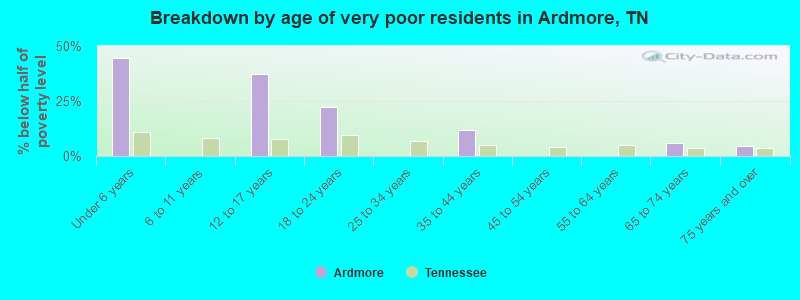 Breakdown by age of very poor residents in Ardmore, TN