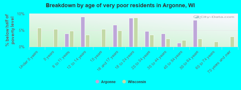 Breakdown by age of very poor residents in Argonne, WI