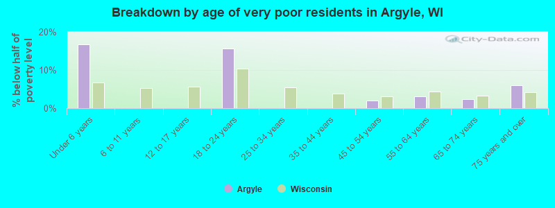 Breakdown by age of very poor residents in Argyle, WI