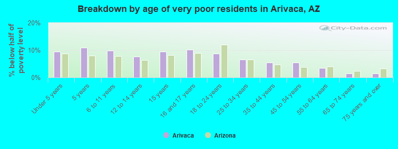 Breakdown by age of very poor residents in Arivaca, AZ