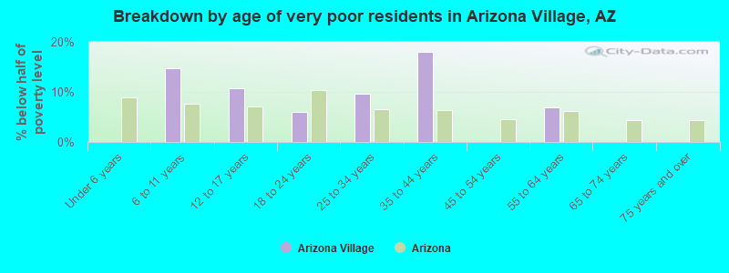 Breakdown by age of very poor residents in Arizona Village, AZ