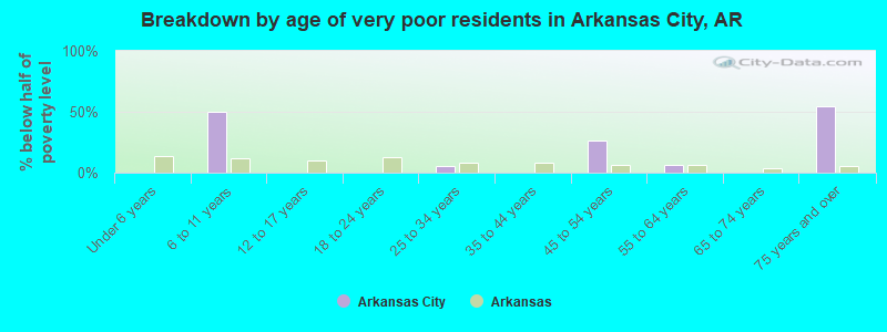 Breakdown by age of very poor residents in Arkansas City, AR