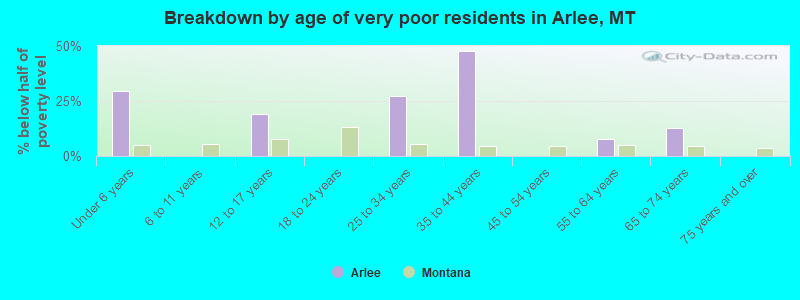 Breakdown by age of very poor residents in Arlee, MT