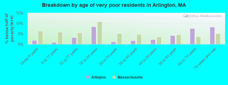 Breakdown by age of very poor residents in Arlington, MA