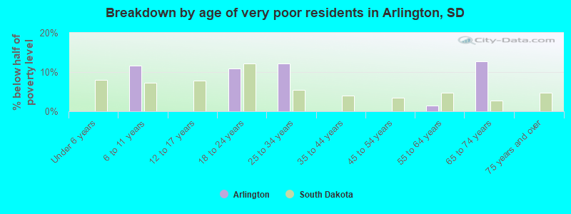 Breakdown by age of very poor residents in Arlington, SD