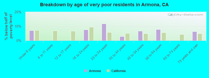 Breakdown by age of very poor residents in Armona, CA