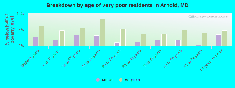 Breakdown by age of very poor residents in Arnold, MD