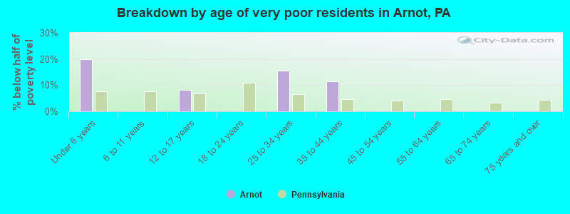 Breakdown by age of very poor residents in Arnot, PA