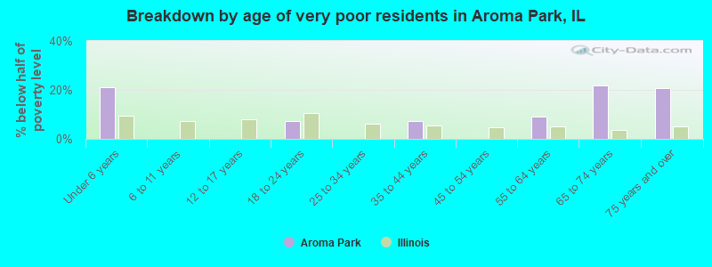 Breakdown by age of very poor residents in Aroma Park, IL