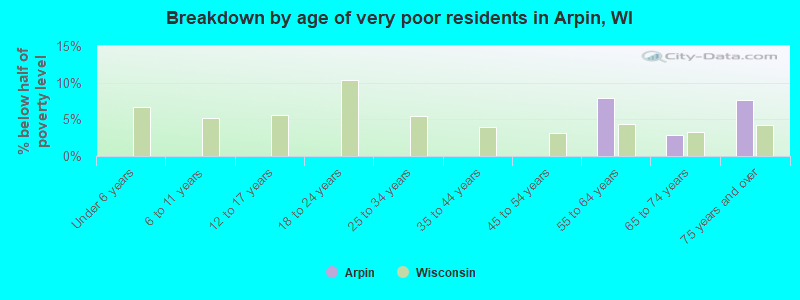 Breakdown by age of very poor residents in Arpin, WI
