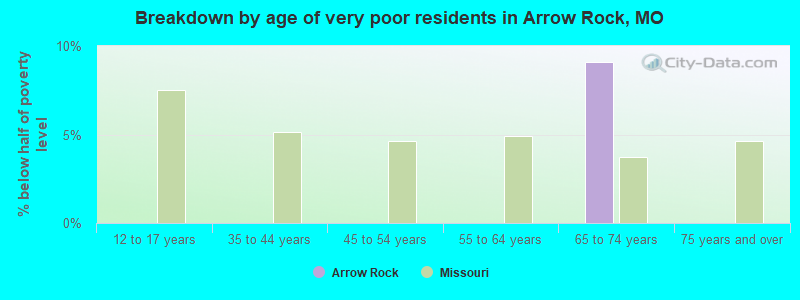 Breakdown by age of very poor residents in Arrow Rock, MO
