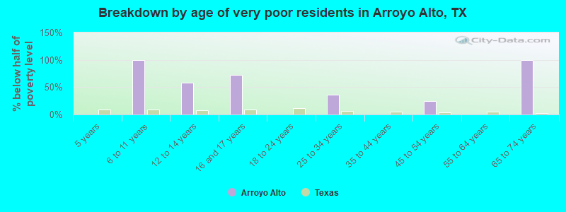 Breakdown by age of very poor residents in Arroyo Alto, TX