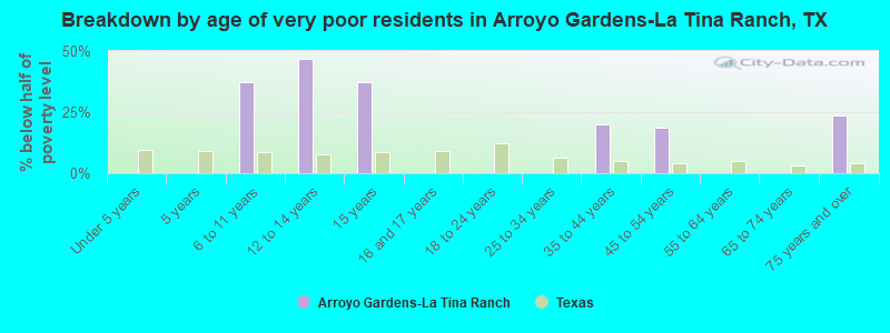 Breakdown by age of very poor residents in Arroyo Gardens-La Tina Ranch, TX