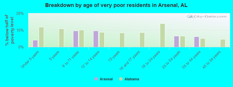 Breakdown by age of very poor residents in Arsenal, AL