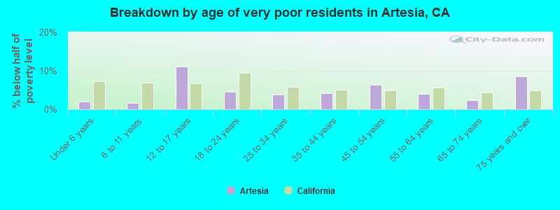 Breakdown by age of very poor residents in Artesia, CA