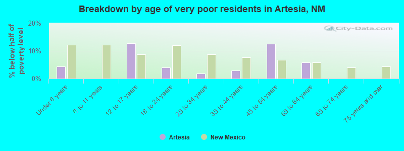 Breakdown by age of very poor residents in Artesia, NM